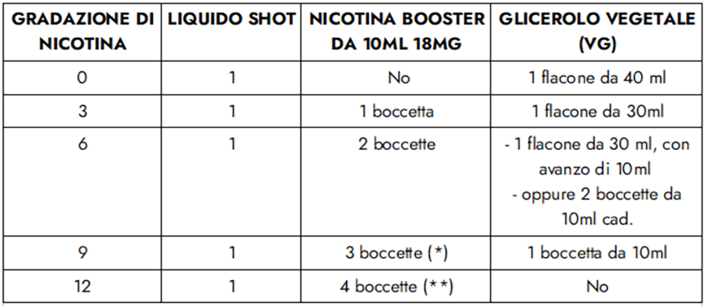 Guida alla preparazione di un liquido con nicotina quanta nicotina mettere in un liquido 18mg tabella gradazione di nicotina svapostudio